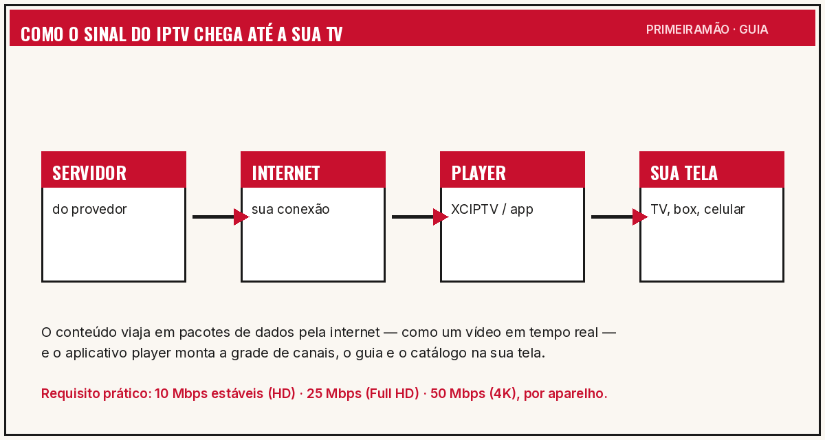 Como funciona o fluxo de teste IPTV 12h